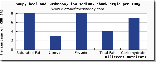 chart to show highest saturated fat in mushroom soup per 100g